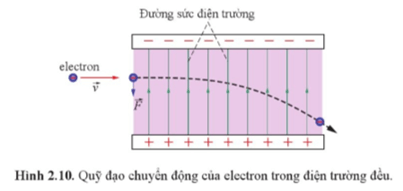 Lý thuyết Vật Lí 11 Cánh diều Bài 2: Điện trường