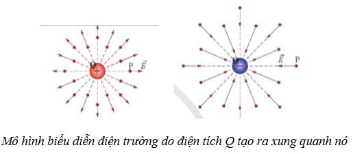 Lý thuyết Vật Lí 11 Cánh diều Bài 2: Điện trường