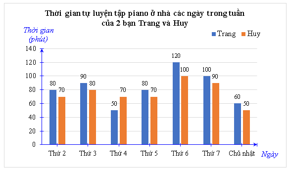 Lý thuyết Toán 8 Chân trời sáng tạo Bài 2: Lựa chọn dạng biểu đồ để biểu diễn dữ liệu