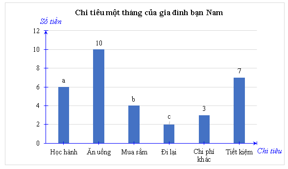 Lý thuyết Toán 8 Chân trời sáng tạo Bài 2: Lựa chọn dạng biểu đồ để biểu diễn dữ liệu