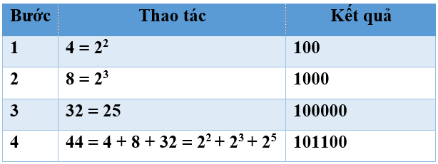 Lý thuyết Tin học 10 Cánh diều Bài 2: Thực hành về các phép toán bit và hệ nhị phân (ảnh 2)