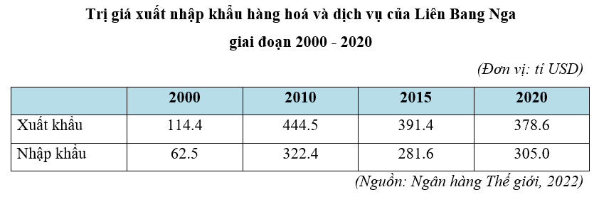 Lý thuyết Địa Lí 11 Chân trời sáng tạo Bài 20: Kinh tế Liên Bang Nga