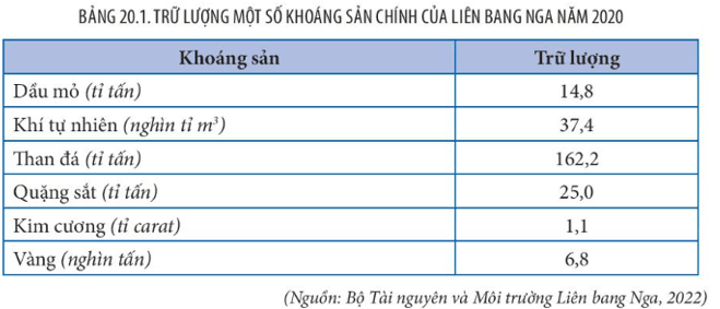 Lý thuyết Địa Lí 11 Kết nối tri thức Bài 20: Vị trí địa lí, điều kiện tự nhiên, dân cư và xã hội Liên Bang Nga