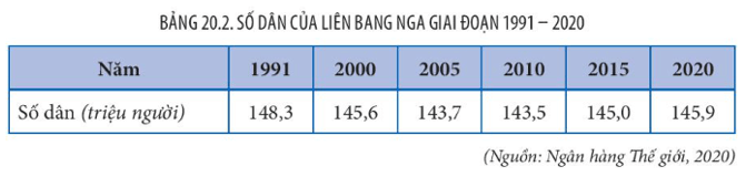 Lý thuyết Địa Lí 11 Kết nối tri thức Bài 20: Vị trí địa lí, điều kiện tự nhiên, dân cư và xã hội Liên Bang Nga