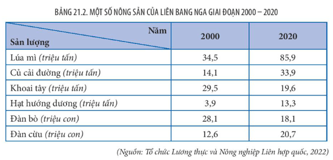 Lý thuyết Địa Lí 11 Kết nối tri thức Bài 21: Kinh tế Liên Bang Nga