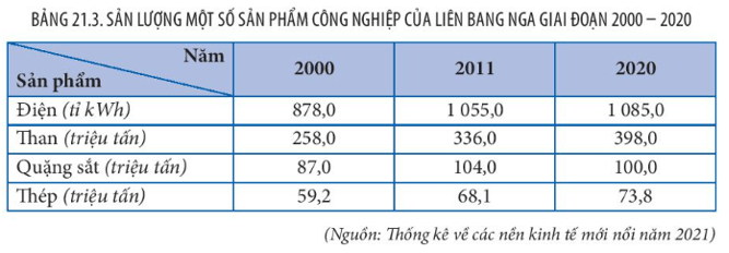 Lý thuyết Địa Lí 11 Kết nối tri thức Bài 21: Kinh tế Liên Bang Nga