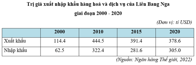 Lý thuyết Địa Lí 11 Kết nối tri thức Bài 21: Kinh tế Liên Bang Nga