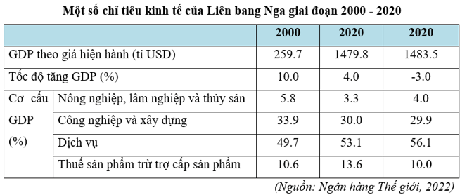 Lý thuyết Địa Lí 11 Kết nối tri thức Bài 21: Kinh tế Liên Bang Nga