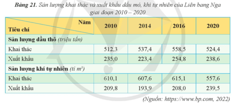 Lý thuyết Địa Lí 11 Cánh diều Bài 21: Thực hành: Tìm hiểu về công nghiệp khai thác dầu khí của Liên Bang Nga