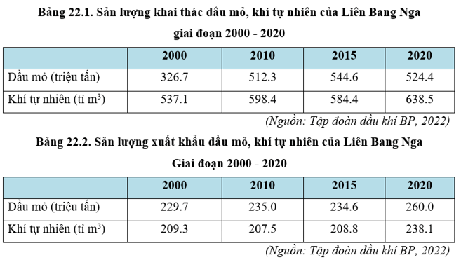 Lý thuyết Địa Lí 11 Kết nối tri thức Bài 22: Thực hành tìm hiểu về công nghiệp khai thác của Liên Bang Nga