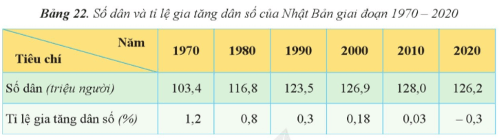 Lý thuyết Địa Lí 11 Cánh diều Bài 22: Vị trí địa lí, điều kiện tự nhiên và dân cư, xã hội Nhật Bản