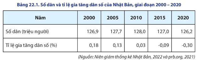 Lý thuyết Địa Lí 11 Chân trời sáng tạo Bài 22: Vị trí địa lí, điều kiện tự nhiên, dân cư và xã hội Nhật Bản