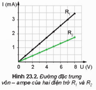 Lý thuyết Vật Lí 11 Kết nối tri thức Bài 23: Điện trở. Định luật Ôm