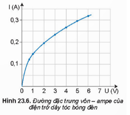 Lý thuyết Vật Lí 11 Kết nối tri thức Bài 23: Điện trở. Định luật Ôm