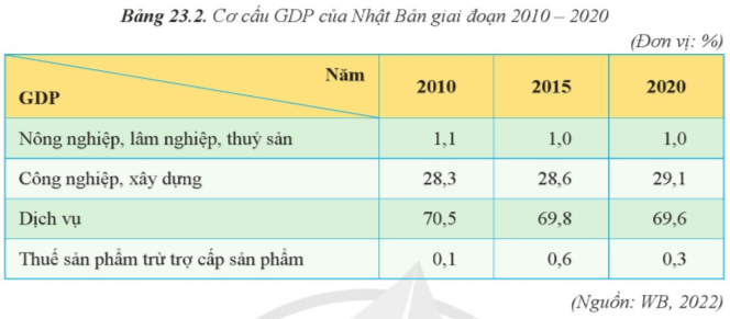 Lý thuyết Địa Lí 11 Cánh diều Bài 23: Kinh tế Nhật Bản