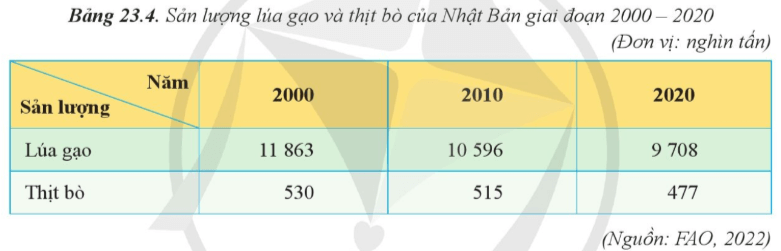 Lý thuyết Địa Lí 11 Cánh diều Bài 23: Kinh tế Nhật Bản