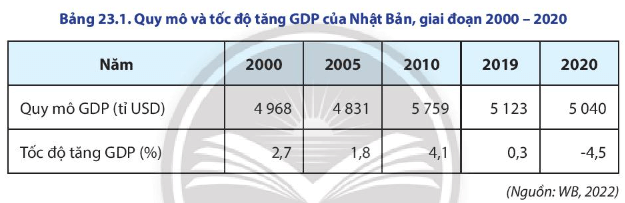 Lý thuyết Địa Lí 11 Chân trời sáng tạo Bài 23: Kinh tế Nhật Bản