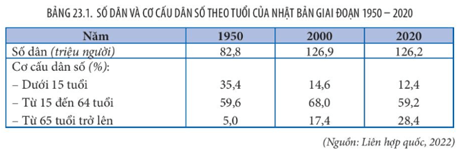 Lý thuyết Địa Lí 11 Kết nối tri thức Bài 23: Vị trí địa lí, điều kiện tự nhiên, dân cư và xã hội Nhật Bản