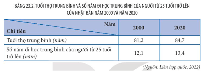 Lý thuyết Địa Lí 11 Kết nối tri thức Bài 23: Vị trí địa lí, điều kiện tự nhiên, dân cư và xã hội Nhật Bản