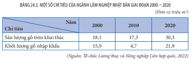 Lý thuyết Địa Lí 11 Kết nối tri thức Bài 24: Kinh tế Nhật Bản