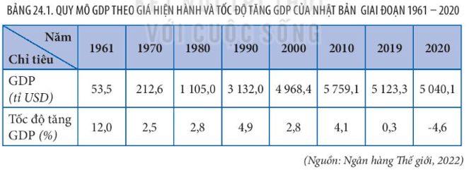 Lý thuyết Địa Lí 11 Kết nối tri thức Bài 24: Kinh tế Nhật Bản