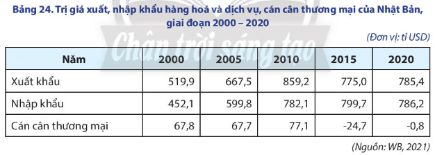 Lý thuyết Địa Lí 11 Chân trời sáng tạo Bài 24: Thực hành: Tìm hiểu về hoạt động kinh tế đối ngoại Nhật Bản