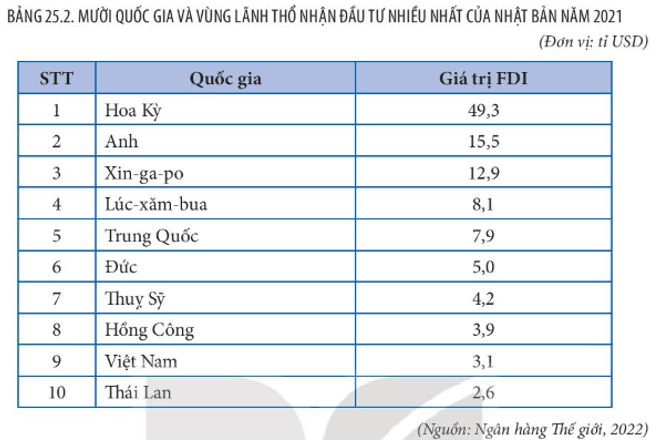 Lý thuyết Địa Lí 11 Kết nối tri thức Bài 25 : Thực hành viết báo cáo về hoạt động kinh tế đối ngoại của Nhật Bản