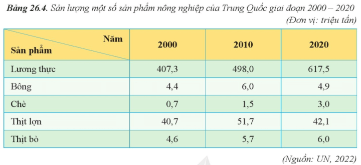 Lý thuyết Địa Lí 11 Cánh diều Bài 26: Kinh tế Trung Quốc