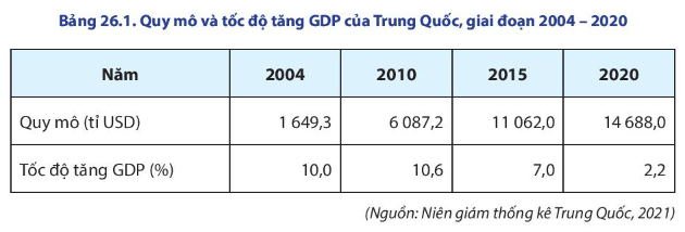 Lý thuyết Địa Lí 11 Chân trời sáng tạo Bài 26: Kinh tế Trung Quốc