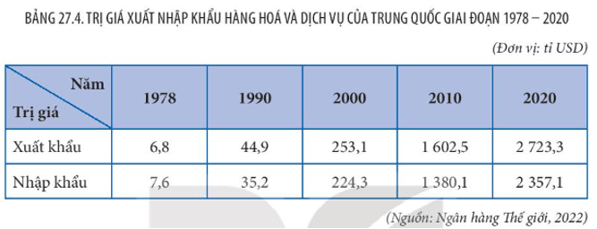 Lý thuyết Địa Lí 11 Kết nối tri thức Bài 27: Kinh tế Trung Quốc