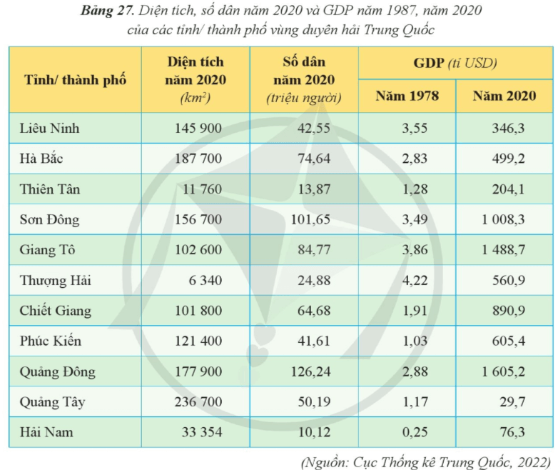 Lý thuyết Địa Lí 11 Cánh diều Bài 27: Thực hành: Viết báo cáo về sự thay đổi của nền kinh tế Trung Quốc