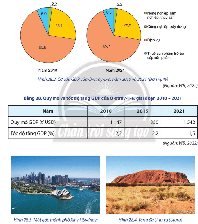 Lý thuyết Địa Lí 11 Chân trời sáng tạo Bài 28: Thực hành: Tìm hiểu về kinh tế Ô xtrây li a