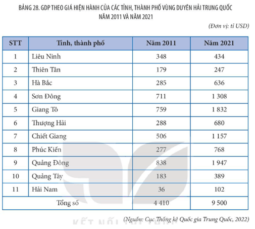 Lý thuyết Địa Lí 11 Kết nối tri thức Bài 28: Thực hành viết báo cáo về sự thay đổi của kinh tế vùng duyên hải Trung Quốc