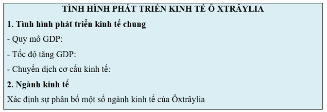 Lý thuyết Địa Lí 11 Kết nối tri thức Bài 29: Thực hành tìm hiểu về kinh tế của Ô-xtrây-li-a