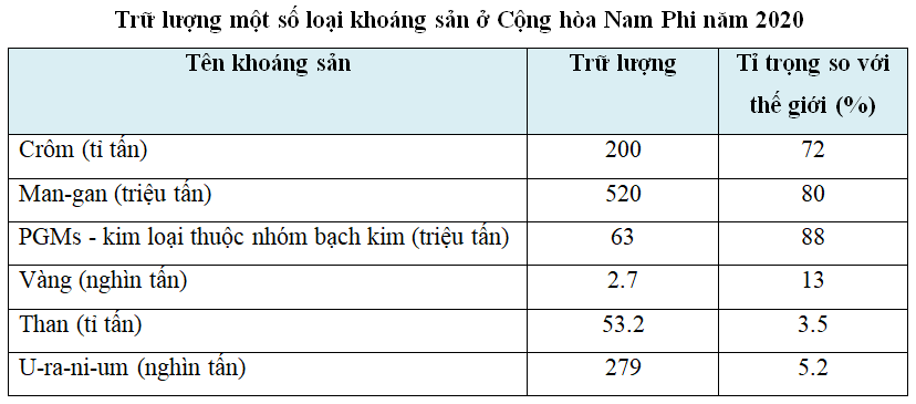 Lý thuyết Địa Lí 11 Cánh diều Bài 29: Vị trí địa lí, điều kiện tự nhiên và dân cư, xã hội Cộng hòa Nam Phi