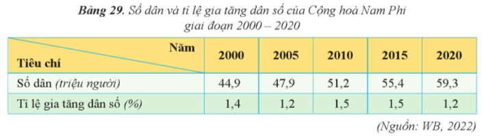 Lý thuyết Địa Lí 11 Cánh diều Bài 29: Vị trí địa lí, điều kiện tự nhiên và dân cư, xã hội Cộng hòa Nam Phi