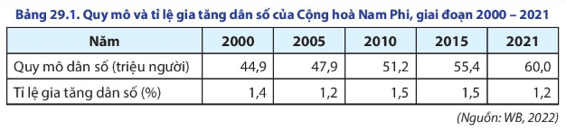 Lý thuyết Địa Lí 11 Chân trời sáng tạo Bài 29: Vị trí địa lí, điều kiện tự nhiên, dân cư và xã hội Cộng hoà Nam Phi