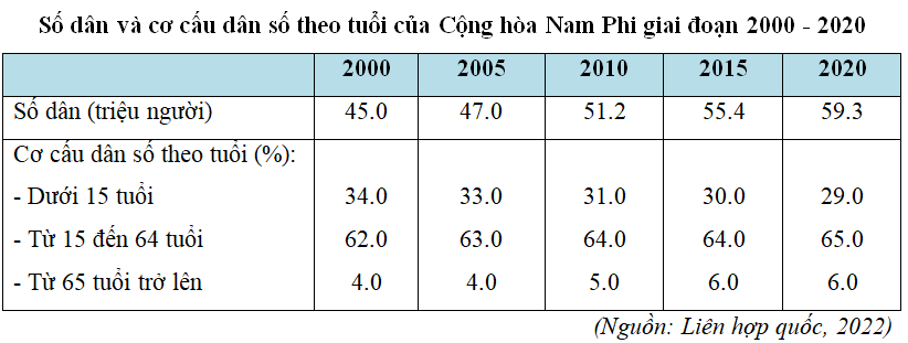 Lý thuyết Địa Lí 11 Chân trời sáng tạo Bài 29: Vị trí địa lí, điều kiện tự nhiên, dân cư và xã hội Cộng hoà Nam Phi