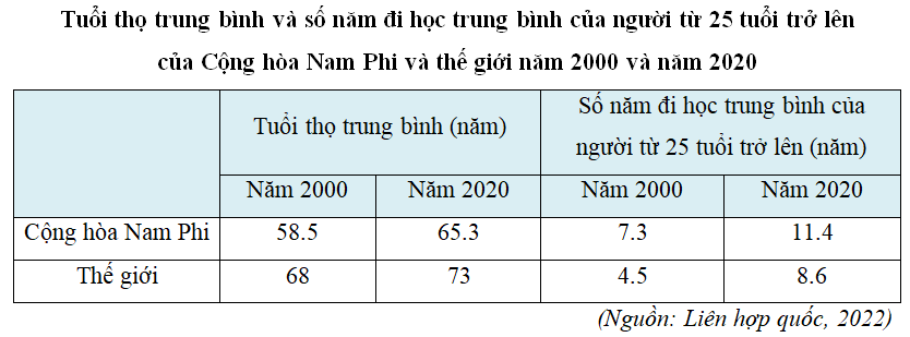 Lý thuyết Địa Lí 11 Chân trời sáng tạo Bài 29: Vị trí địa lí, điều kiện tự nhiên, dân cư và xã hội Cộng hoà Nam Phi