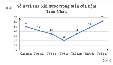 Lý thuyết Toán 7 Chân trời sáng tạo Bài 3: Biểu đồ đoạn thẳng (ảnh 1)