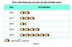 Biểu đồ tranh | Lý thuyết Toán lớp 6 Chân trời sáng tạo (ảnh 1)