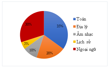 Lý thuyết Toán 8 Chân trời sáng tạo Bài 3: Phân tích dữ liệu