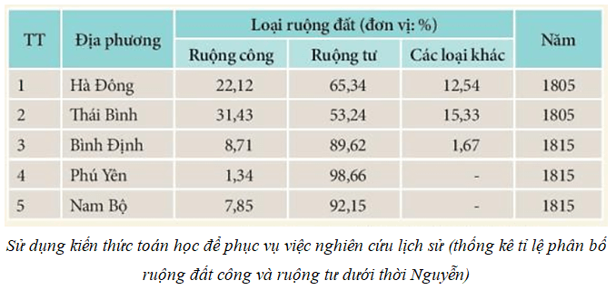 Lý thuyết Lịch Sử 10 Kết nối tri thức Bài 3: Sử học với các lĩnh vực khoa học