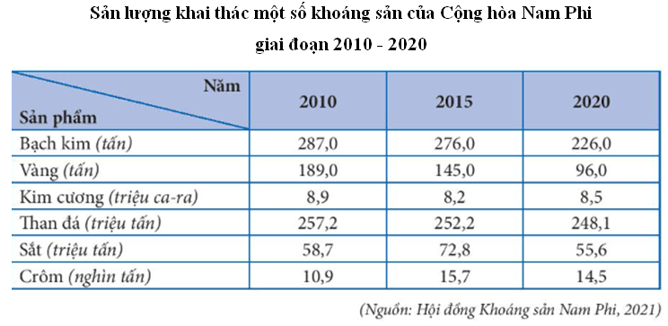 Lý thuyết Địa Lí 11 Chân trời sáng tạo Bài 30: Kinh tế Cộng hoà Nam Phi