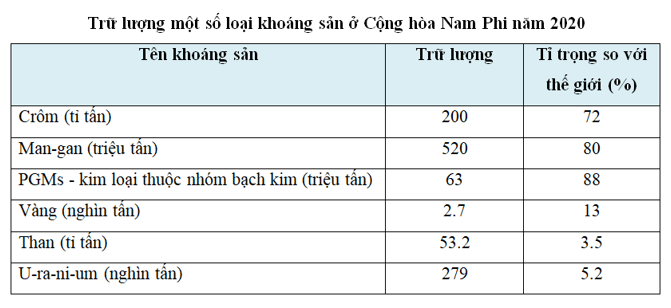 Lý thuyết Địa Lí 11 Kết nối tri thức Bài 30: Vị trí địa lí, điều kiện tự nhiên, dân cư và xã hội Cộng hòa Nam Phi