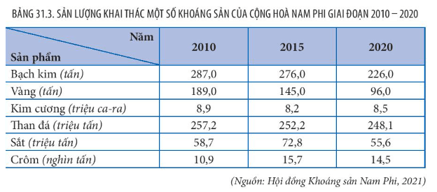 Lý thuyết Địa Lí 11 Kết nối tri thức Bài 31: Kinh tế Cộng hòa Nam Phi