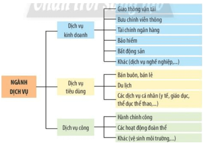 Lý thuyết Địa Lí 10 Chân trời sáng tạo Bài 33: Cơ cấu, vai trò, đặc điểm và các nhân tố ảnh hưởng đên sự phát triển, phân bố dịch vụ (ảnh 1)