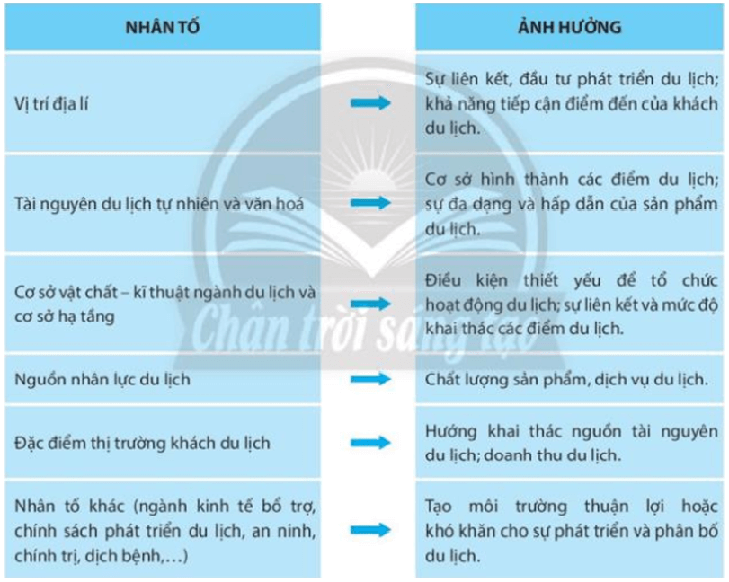 Lý thuyết Địa Lí 10 Chân trời sáng tạo Bài 37: Địa lí ngành du lịch và tài chính-ngân hàng (ảnh 1)