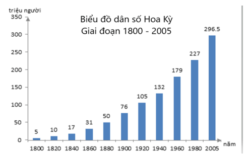 Biểu đồ cột - Biểu đồ cột kép| Lý thuyết Toán lớp 6 Chân trời sáng tạo (ảnh 1)