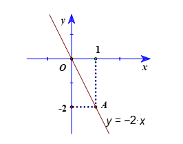 Đồ thị hàm số bậc nhất y = ax + b (a ≠ 0) (Lý thuyết Toán lớp 8) | Cánh diều